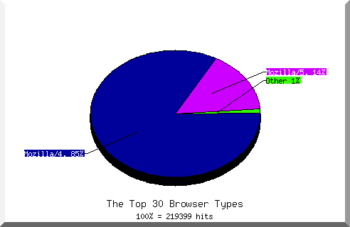 Browser chart