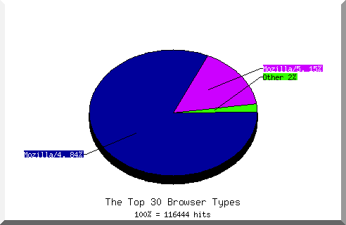 Browser chart
