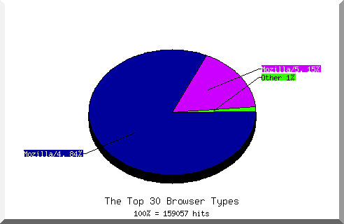 Browser chart