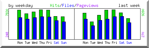 Load by weekday
