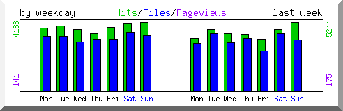 Load by weekday