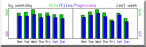 Load by weekday