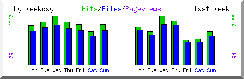 Load by weekday