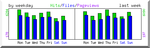 Load by weekday