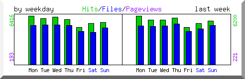Load by weekday