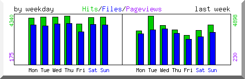 Load by weekday
