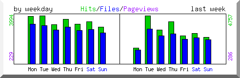 Load by weekday
