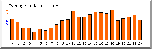 Load by hour