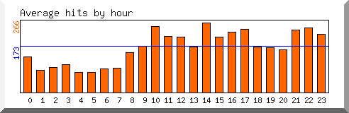 Load by hour