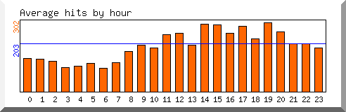 Load by hour