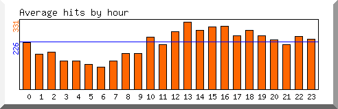 Load by hour