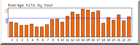 Load by hour