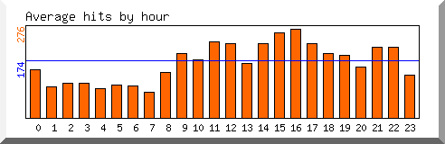Load by hour