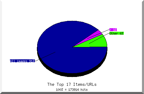 Files chart