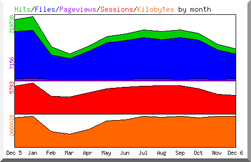 Hits by Month