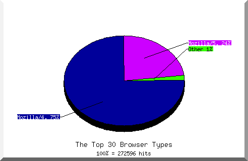 Browser chart