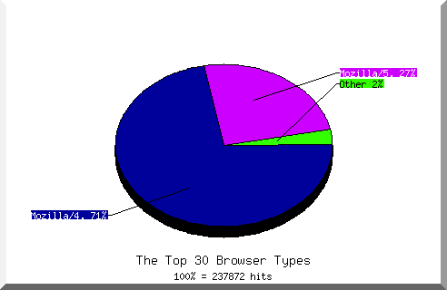 Browser chart
