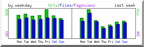 Load by weekday