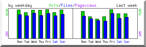 Load by weekday