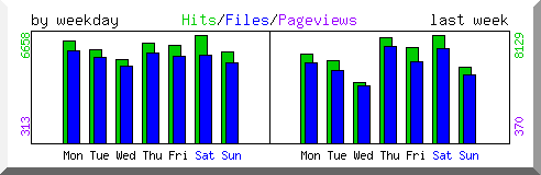 Load by weekday