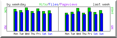 Load by weekday