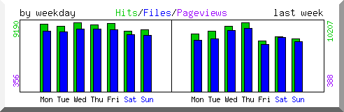 Load by weekday