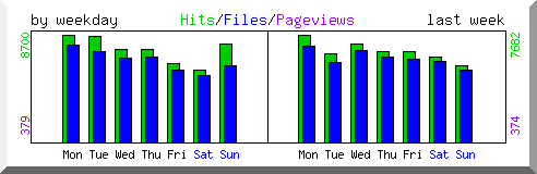 Load by weekday