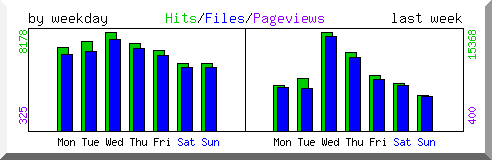 Load by weekday