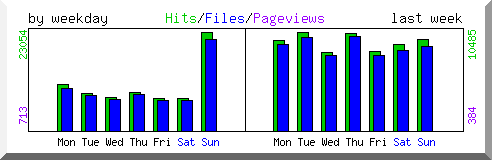 Load by weekday