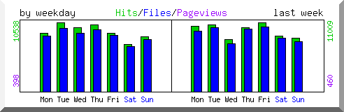 Load by weekday