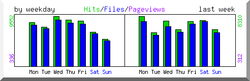 Load by weekday