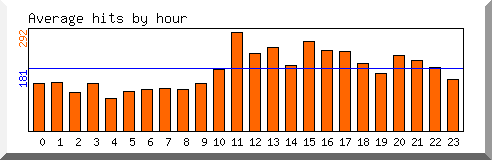 Load by hour