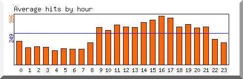Load by hour