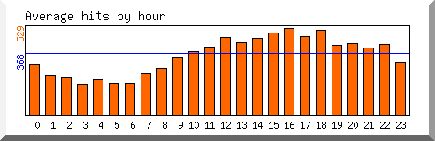 Load by hour