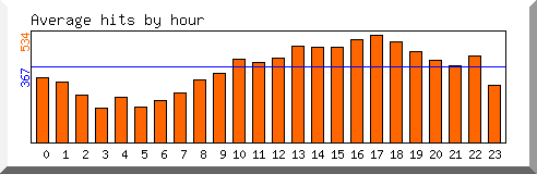 Load by hour
