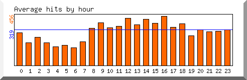 Load by hour