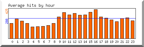 Load by hour