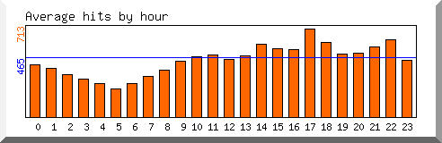 Load by hour