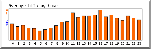 Load by hour
