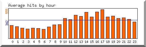 Load by hour
