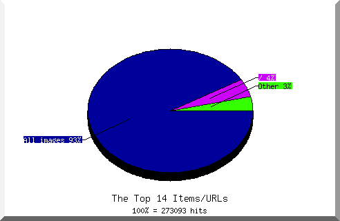 Files chart