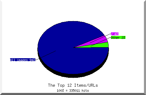 Files chart