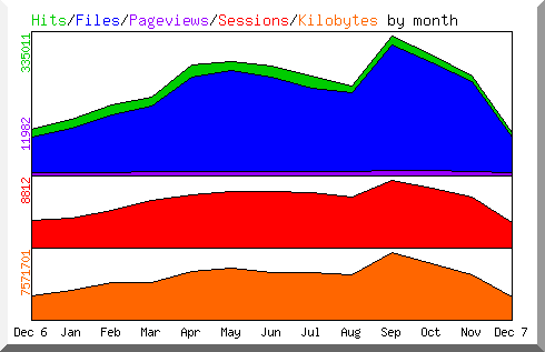 Hits by Month