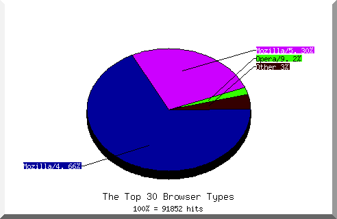 Browser chart
