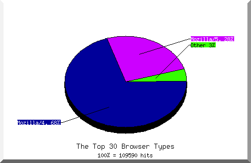 Browser chart