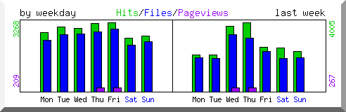 Load by weekday