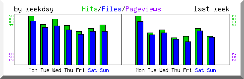 Load by weekday