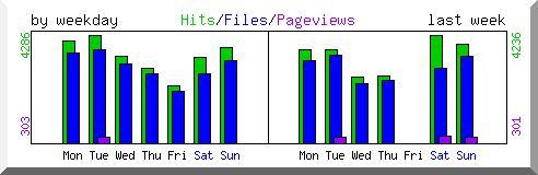 Load by weekday