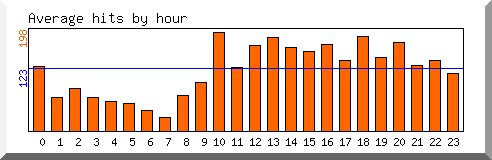 Load by hour