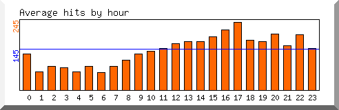 Load by hour